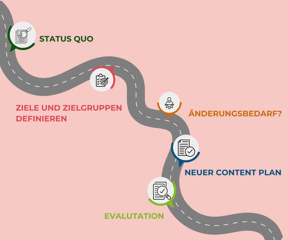 Social Media Content-Planungs-Prozess