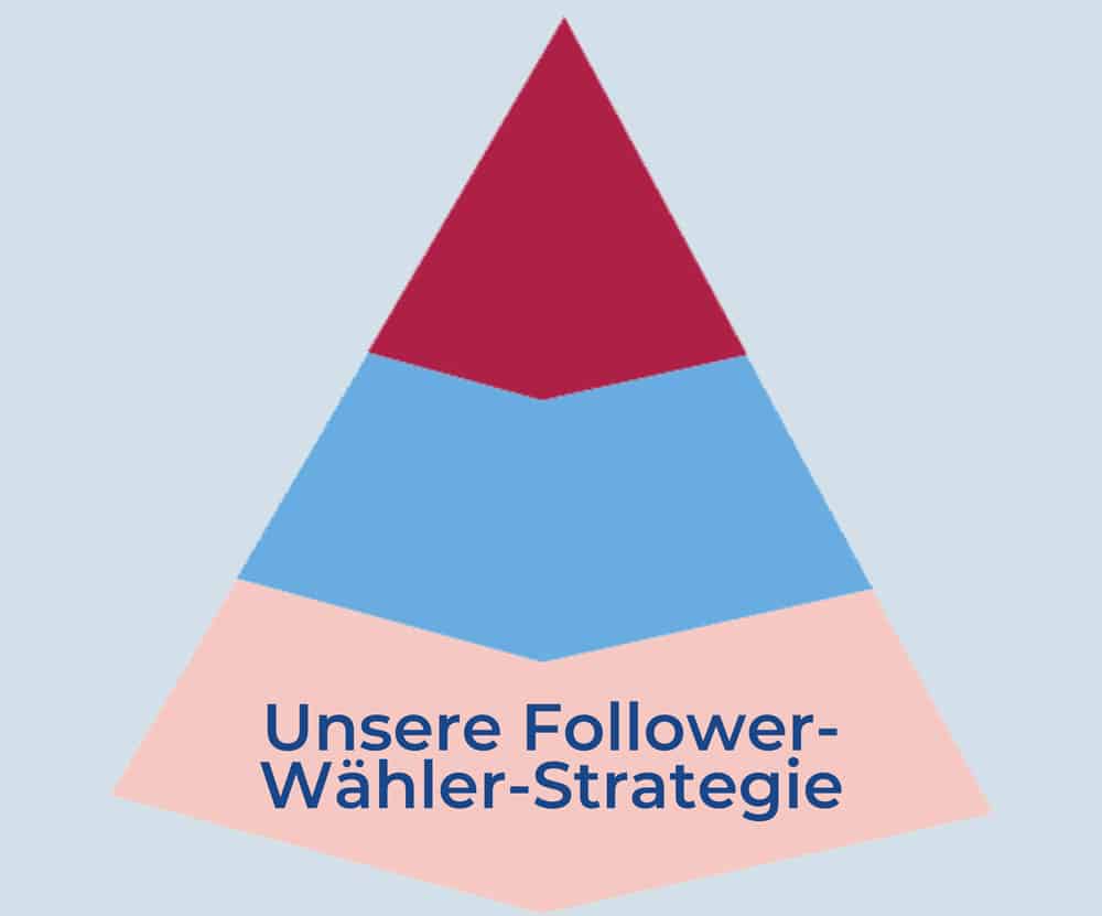 Instagram Follower zu Wählern machen